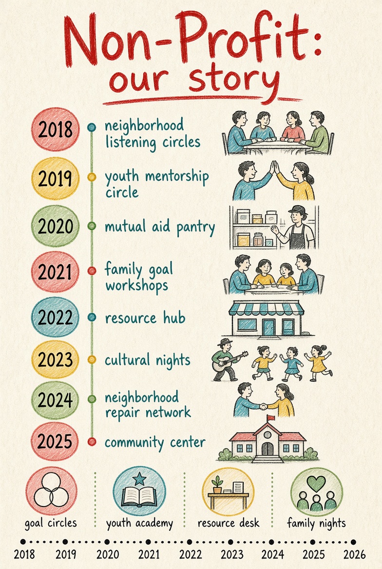 Non-Profit: our story timeline, 2018 to 2026